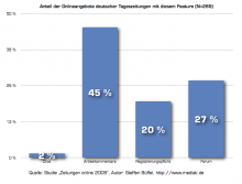 Dialog